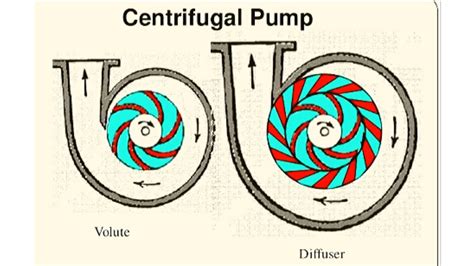 centrifugal pump diffuser|diffuser pump vs volute.